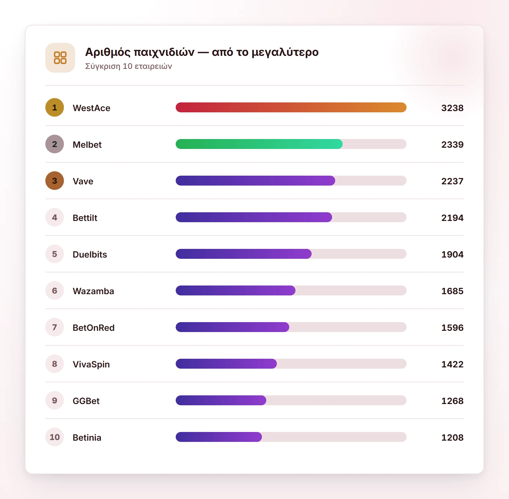 Αριθμός παιχνιδιών — από το μεγαλύτερο — online καζίνο με γρήγορη ανάληψη